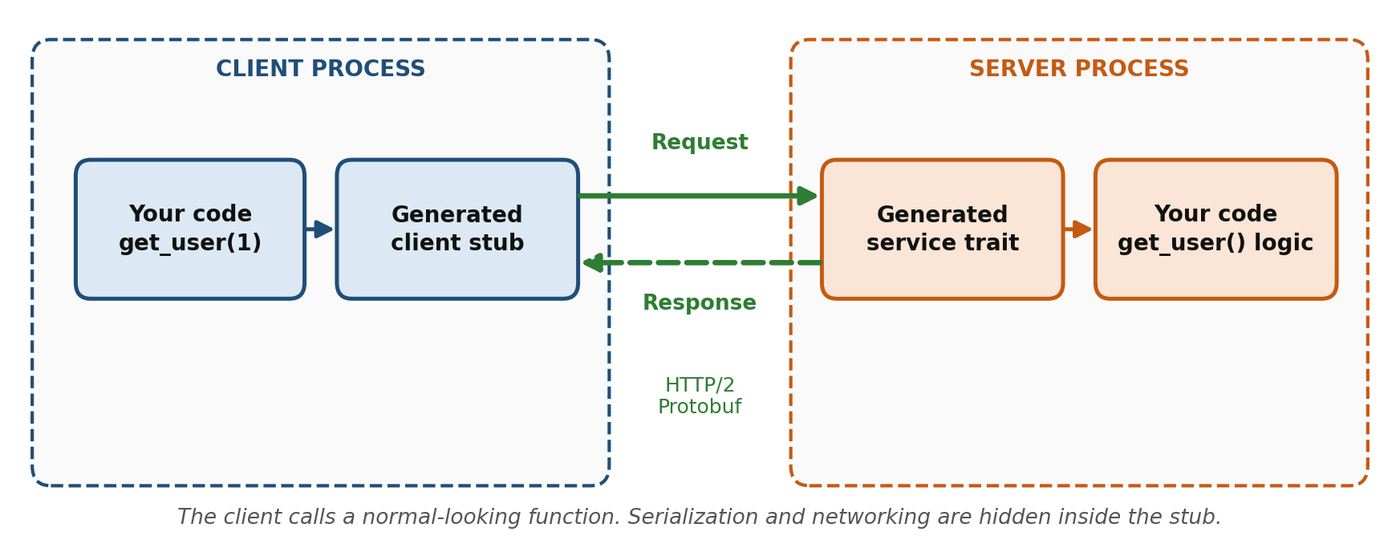 Diagram: your client code calls get_user(1); the generated client stub sends the request over HTTP/2 as Protobuf to the generated service trait on the server, which calls your get_user logic. The response returns the same way.