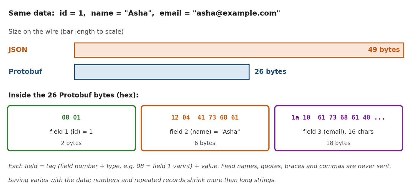 Bar chart: the same user record is 49 bytes as JSON and 26 bytes as Protobuf, with the Protobuf bytes split into field 1 (2 bytes), field 2 (6 bytes) and field 3 (18 bytes).