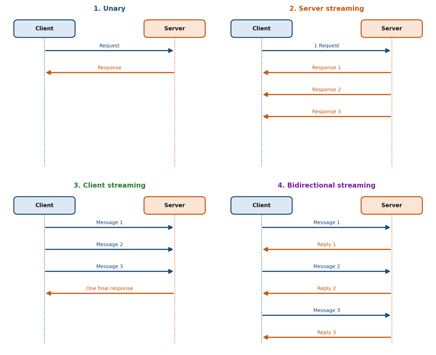 Four sequence diagrams between a client and a server: unary, server streaming, client streaming, and bidirectional streaming.