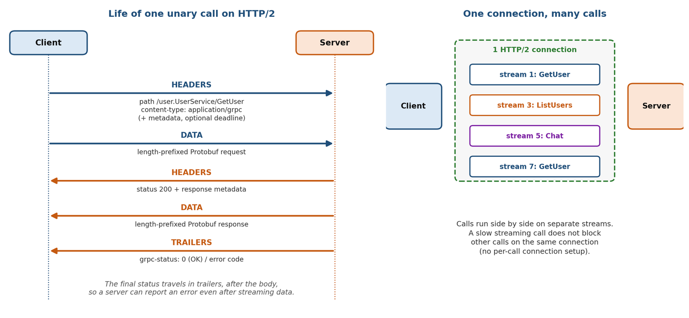 Left: the HTTP/2 frames of one unary call: request headers, request data, response headers, response data, and trailers carrying grpc-status. Right: one HTTP/2 connection carrying several independent streams.