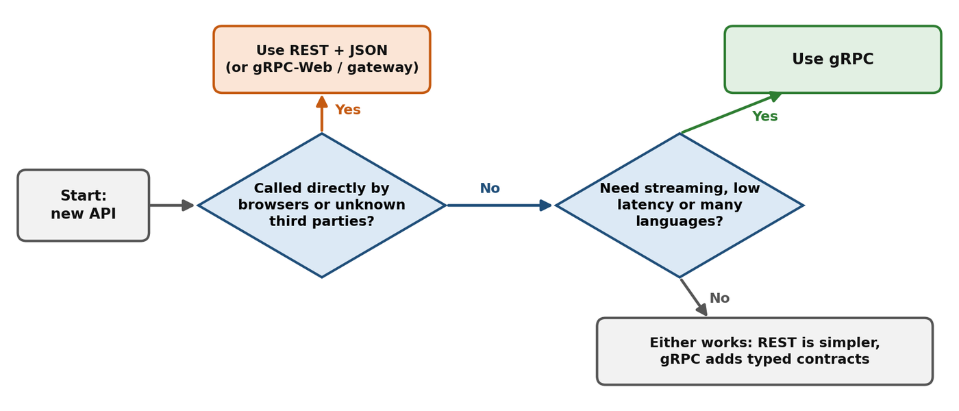 Decision flowchart: if browsers or unknown third parties call the API directly, use REST with JSON or gRPC-Web; otherwise, if you need streaming, low latency or many languages, use gRPC; if not, either works.