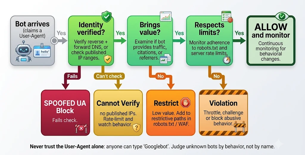 Decision flow for a visiting bot that claims a User-Agent. If identity verification fails, block it as a spoofed User-Agent. If identity cannot be checked, rate-limit and watch its behavior. If it is verified but brings no value, restrict it with robots.txt or a WAF. If it is verified and valuable but does not respect limits, throttle, challenge or block it. If it passes all checks, allow and monitor.