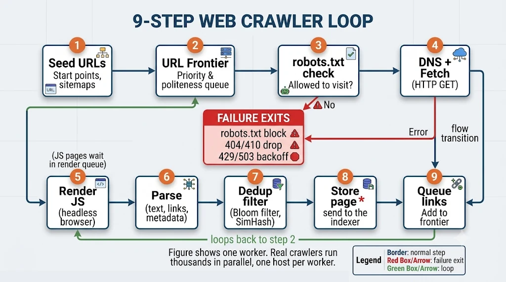 The 9-step web crawler loop: 1 Seed URLs, 2 URL Frontier, 3 robots.txt check, 4 DNS and fetch, 5 Render JS, 6 Parse, 7 Dedup filter, 8 Store page, 9 Queue links, which loops back to step 2. Failure exits are robots.txt blocks, 404/410 drops and 429/503 backoff.