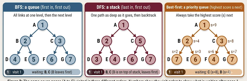 Three binary trees of the same seven pages A to G. BFS uses a queue and visits level by level. DFS uses a stack and goes deep before backtracking. Best-first uses a priority queue and always takes the highest score next.