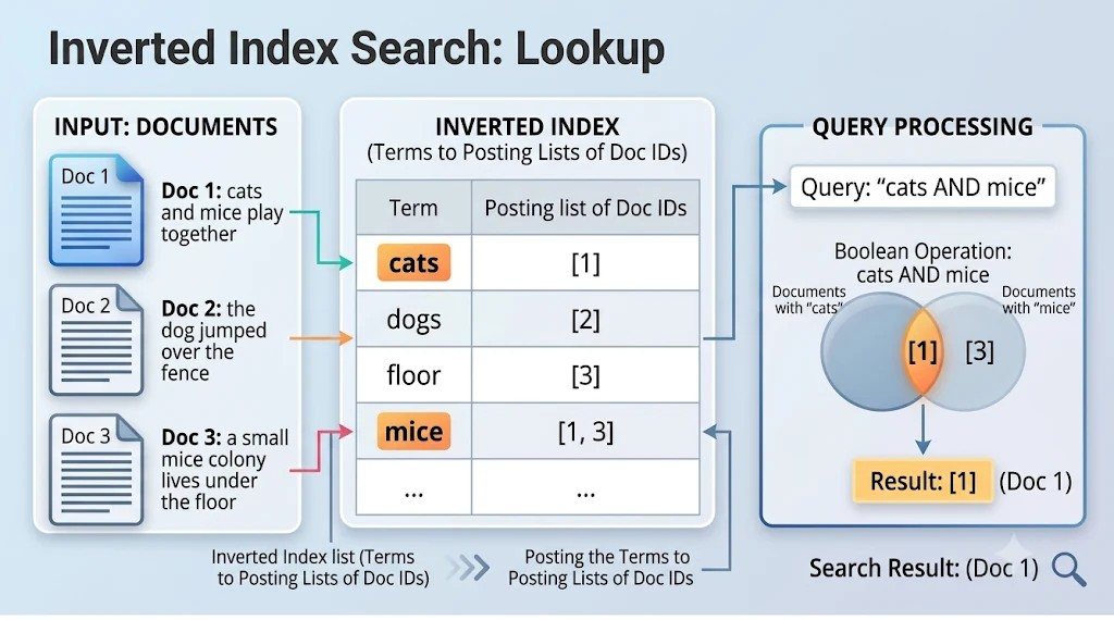 Inverted index example. Three documents (cats and mice play together; the dog jumped over the fence; a small mice colony lives under the floor) become a table mapping each term to a posting list: cats to [1], dogs to [2], floor to [3], mice to [1, 3]. The query 'cats AND mice' intersects the lists and returns document 1.