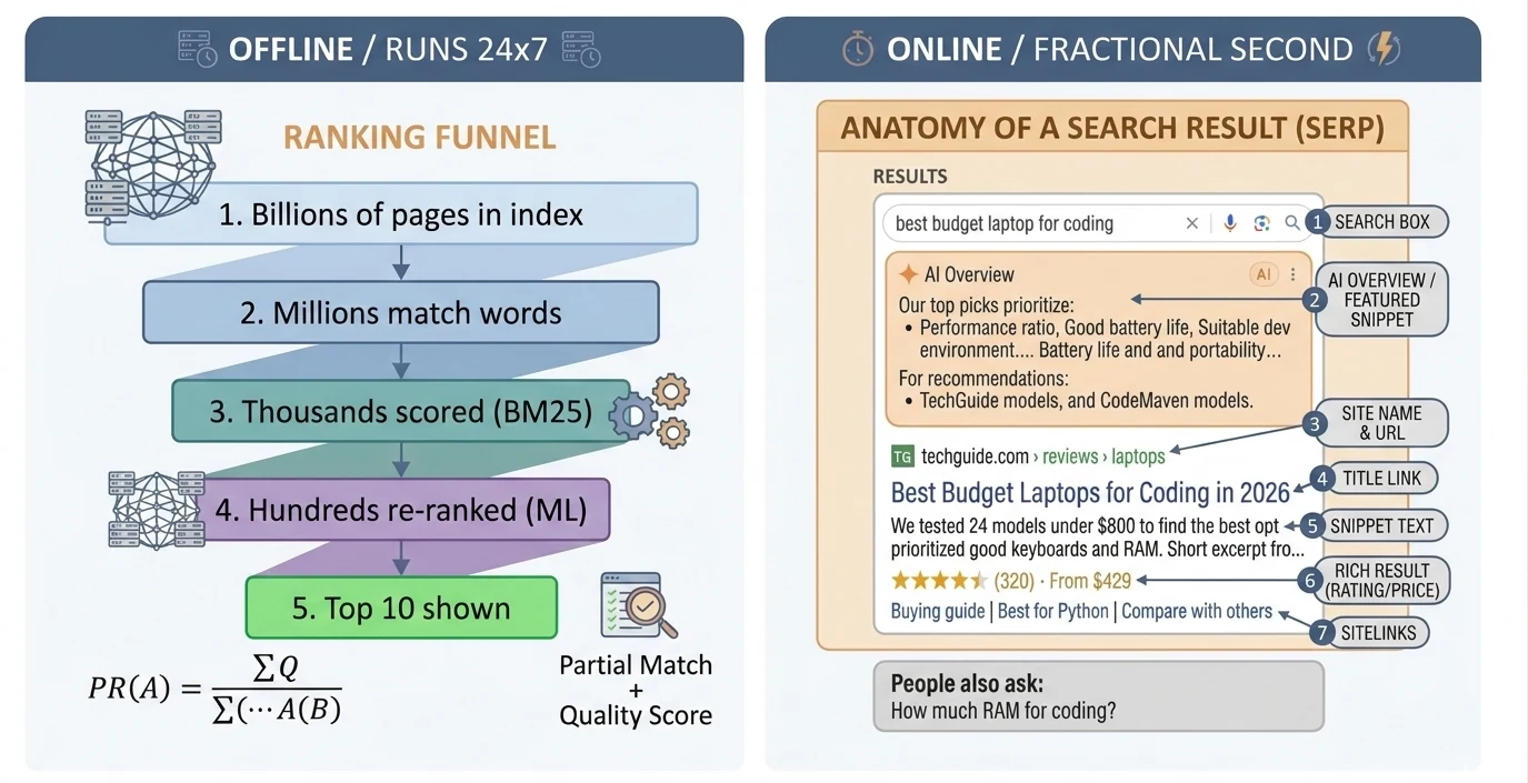 Left: the ranking funnel runs offline, from billions of pages in the index, to millions that match words, thousands scored with BM25, hundreds re-ranked with machine learning, and the top 10 shown. Right: the anatomy of a search result with seven numbered parts: search box, AI overview or featured snippet, site name and URL, title link, snippet text, rich result with rating and price, and sitelinks.